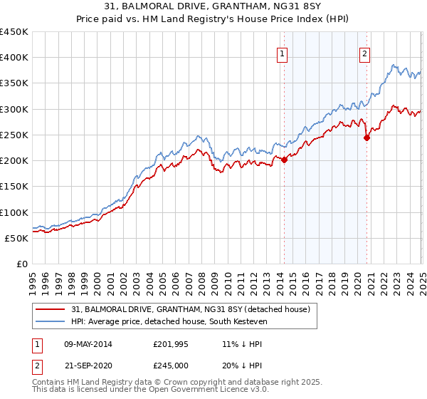 31, BALMORAL DRIVE, GRANTHAM, NG31 8SY: Price paid vs HM Land Registry's House Price Index