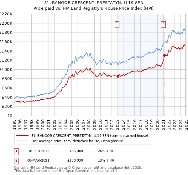 31, BANGOR CRESCENT, PRESTATYN, LL19 8EN: Price paid vs HM Land Registry's House Price Index