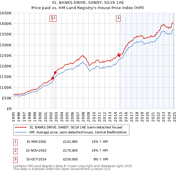 31, BANKS DRIVE, SANDY, SG19 1AE: Price paid vs HM Land Registry's House Price Index