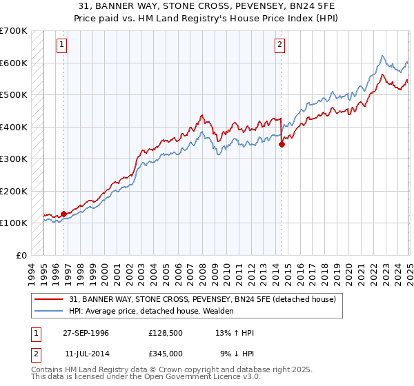 31, BANNER WAY, STONE CROSS, PEVENSEY, BN24 5FE: Price paid vs HM Land Registry's House Price Index