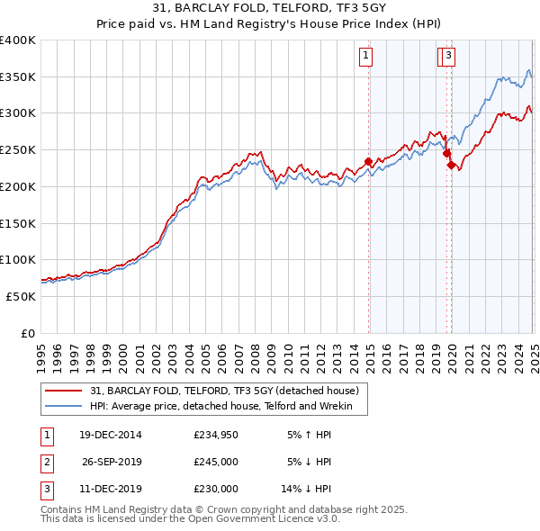 31, BARCLAY FOLD, TELFORD, TF3 5GY: Price paid vs HM Land Registry's House Price Index