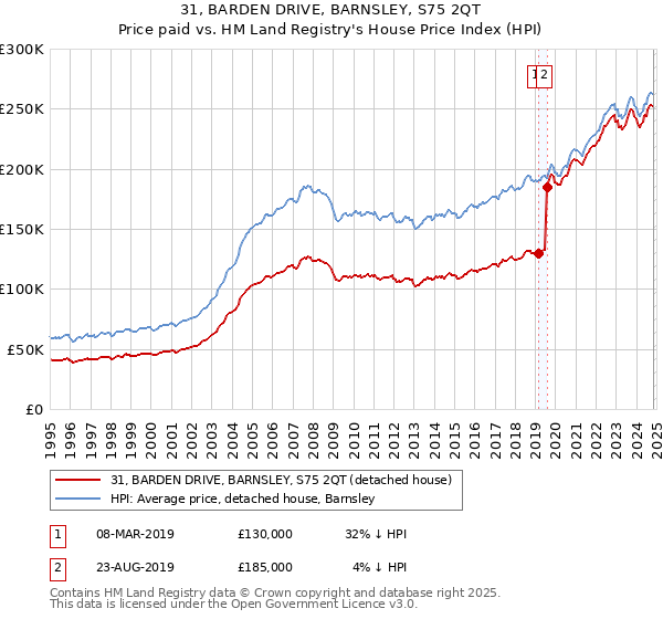 31, BARDEN DRIVE, BARNSLEY, S75 2QT: Price paid vs HM Land Registry's House Price Index