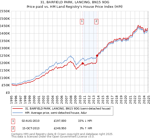 31, BARFIELD PARK, LANCING, BN15 9DG: Price paid vs HM Land Registry's House Price Index