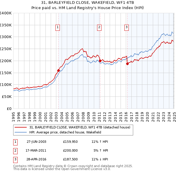 31, BARLEYFIELD CLOSE, WAKEFIELD, WF1 4TB: Price paid vs HM Land Registry's House Price Index