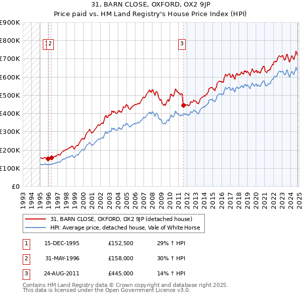 31, BARN CLOSE, OXFORD, OX2 9JP: Price paid vs HM Land Registry's House Price Index