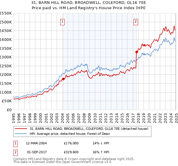 31, BARN HILL ROAD, BROADWELL, COLEFORD, GL16 7EE: Price paid vs HM Land Registry's House Price Index