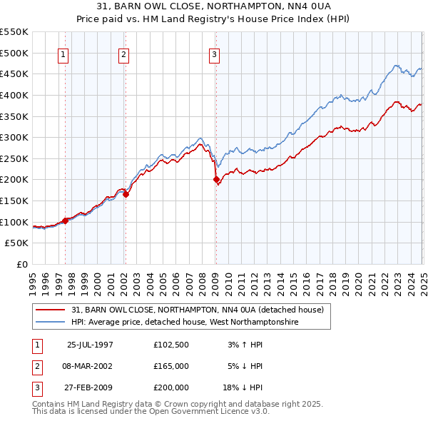 31, BARN OWL CLOSE, NORTHAMPTON, NN4 0UA: Price paid vs HM Land Registry's House Price Index