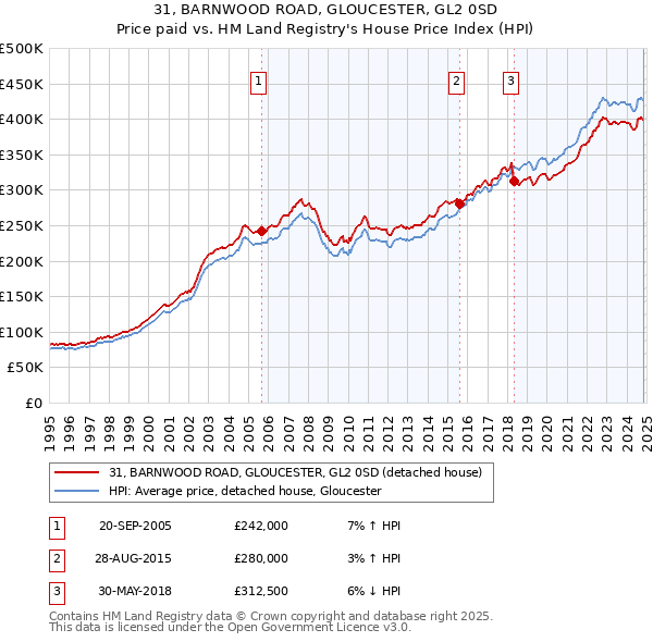 31, BARNWOOD ROAD, GLOUCESTER, GL2 0SD: Price paid vs HM Land Registry's House Price Index