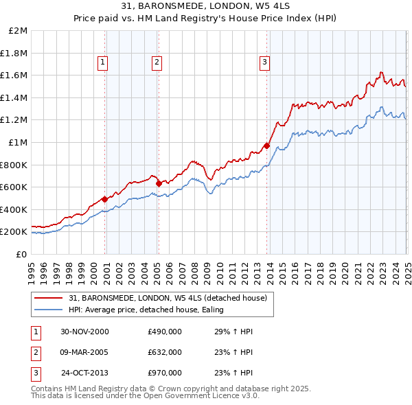 31, BARONSMEDE, LONDON, W5 4LS: Price paid vs HM Land Registry's House Price Index