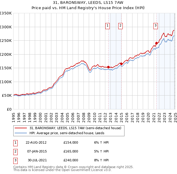 31, BARONSWAY, LEEDS, LS15 7AW: Price paid vs HM Land Registry's House Price Index