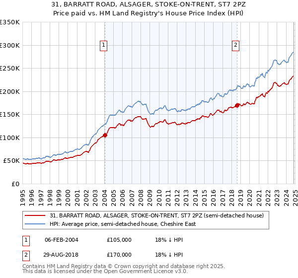 31, BARRATT ROAD, ALSAGER, STOKE-ON-TRENT, ST7 2PZ: Price paid vs HM Land Registry's House Price Index