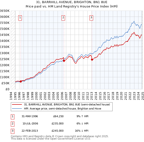 31, BARRHILL AVENUE, BRIGHTON, BN1 8UE: Price paid vs HM Land Registry's House Price Index