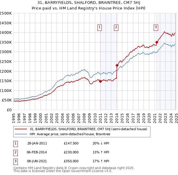 31, BARRYFIELDS, SHALFORD, BRAINTREE, CM7 5HJ: Price paid vs HM Land Registry's House Price Index