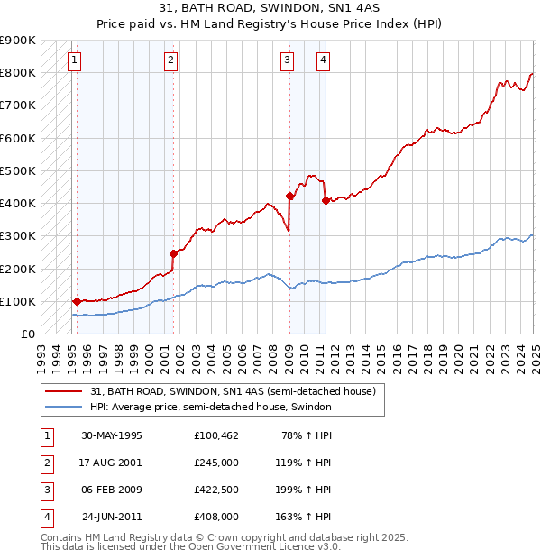 31, BATH ROAD, SWINDON, SN1 4AS: Price paid vs HM Land Registry's House Price Index