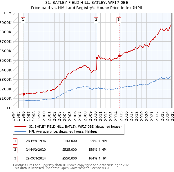 31, BATLEY FIELD HILL, BATLEY, WF17 0BE: Price paid vs HM Land Registry's House Price Index