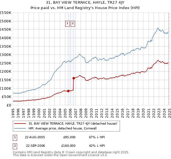 31, BAY VIEW TERRACE, HAYLE, TR27 4JY: Price paid vs HM Land Registry's House Price Index