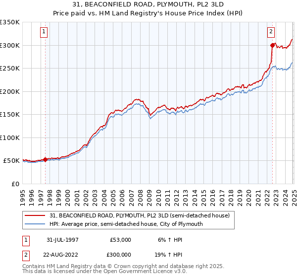 31, BEACONFIELD ROAD, PLYMOUTH, PL2 3LD: Price paid vs HM Land Registry's House Price Index