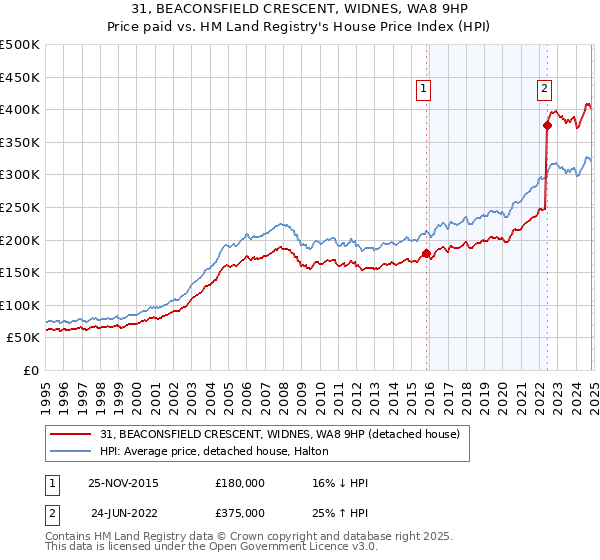 31, BEACONSFIELD CRESCENT, WIDNES, WA8 9HP: Price paid vs HM Land Registry's House Price Index