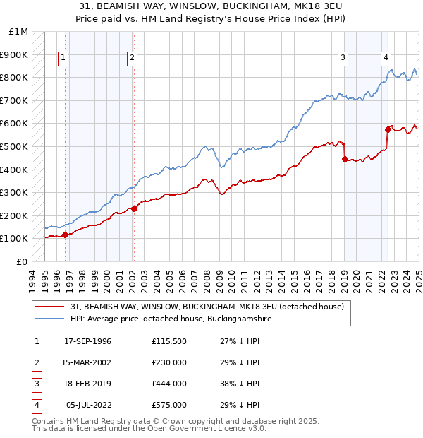 31, BEAMISH WAY, WINSLOW, BUCKINGHAM, MK18 3EU: Price paid vs HM Land Registry's House Price Index