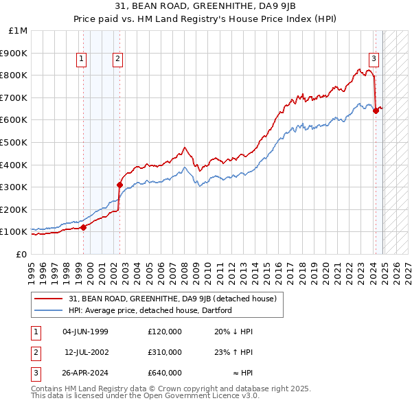 31, BEAN ROAD, GREENHITHE, DA9 9JB: Price paid vs HM Land Registry's House Price Index