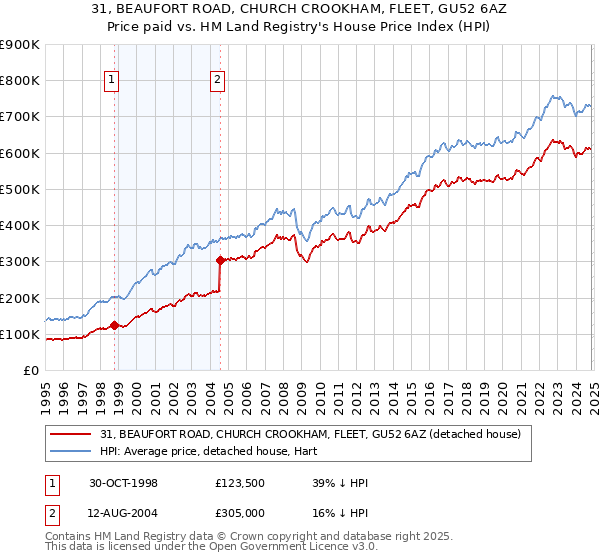 31, BEAUFORT ROAD, CHURCH CROOKHAM, FLEET, GU52 6AZ: Price paid vs HM Land Registry's House Price Index