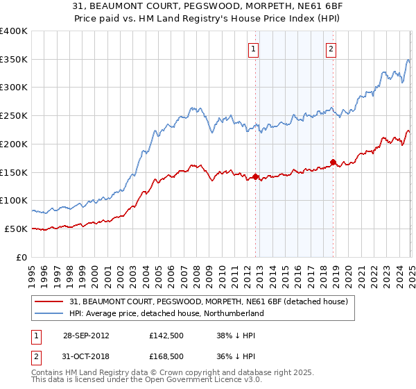 31, BEAUMONT COURT, PEGSWOOD, MORPETH, NE61 6BF: Price paid vs HM Land Registry's House Price Index