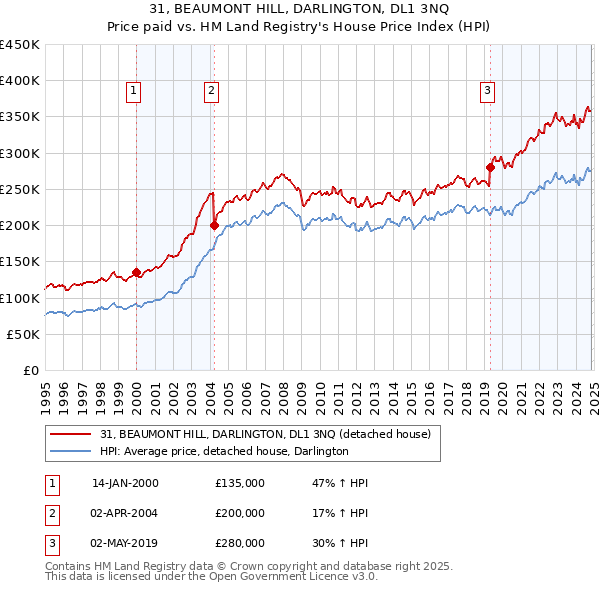 31, BEAUMONT HILL, DARLINGTON, DL1 3NQ: Price paid vs HM Land Registry's House Price Index