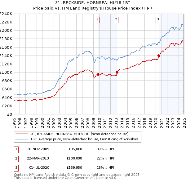 31, BECKSIDE, HORNSEA, HU18 1RT: Price paid vs HM Land Registry's House Price Index