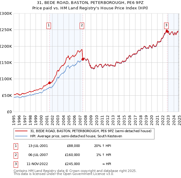 31, BEDE ROAD, BASTON, PETERBOROUGH, PE6 9PZ: Price paid vs HM Land Registry's House Price Index