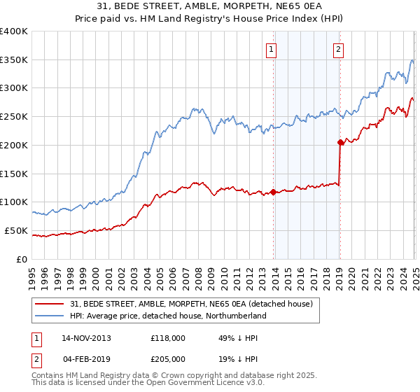 31, BEDE STREET, AMBLE, MORPETH, NE65 0EA: Price paid vs HM Land Registry's House Price Index