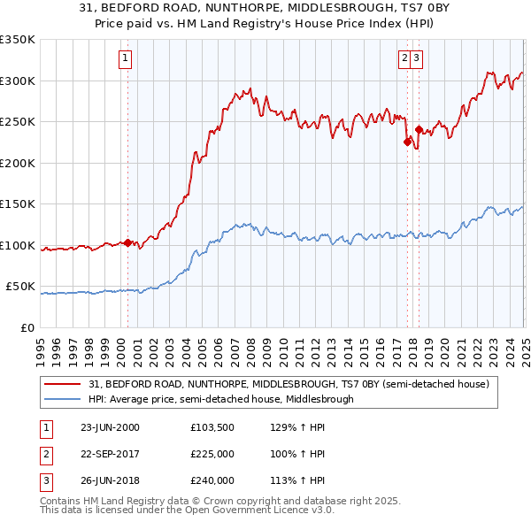 31, BEDFORD ROAD, NUNTHORPE, MIDDLESBROUGH, TS7 0BY: Price paid vs HM Land Registry's House Price Index