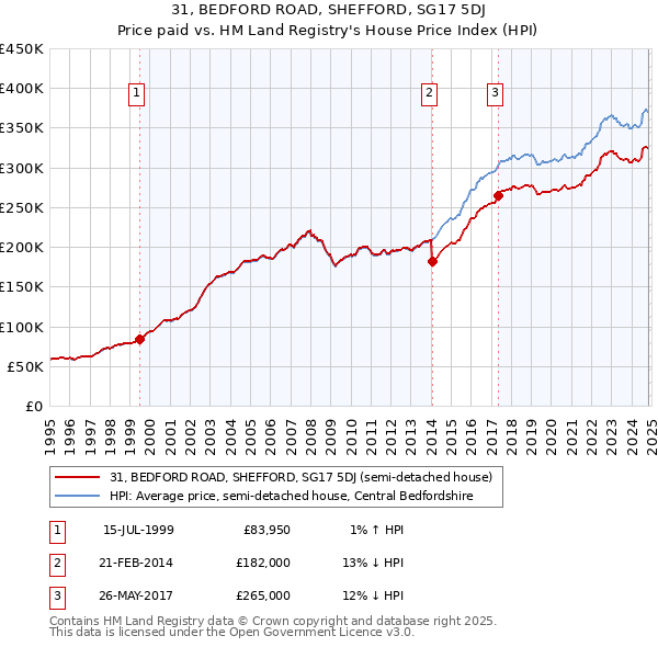 31, BEDFORD ROAD, SHEFFORD, SG17 5DJ: Price paid vs HM Land Registry's House Price Index