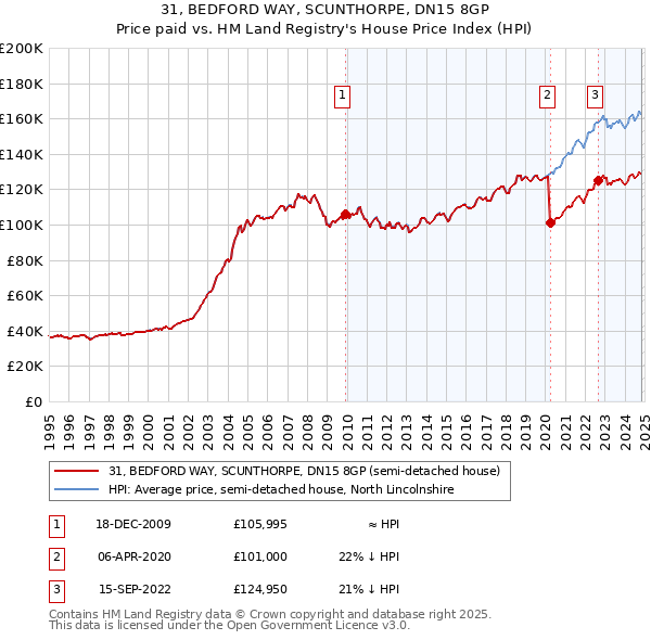 31, BEDFORD WAY, SCUNTHORPE, DN15 8GP: Price paid vs HM Land Registry's House Price Index