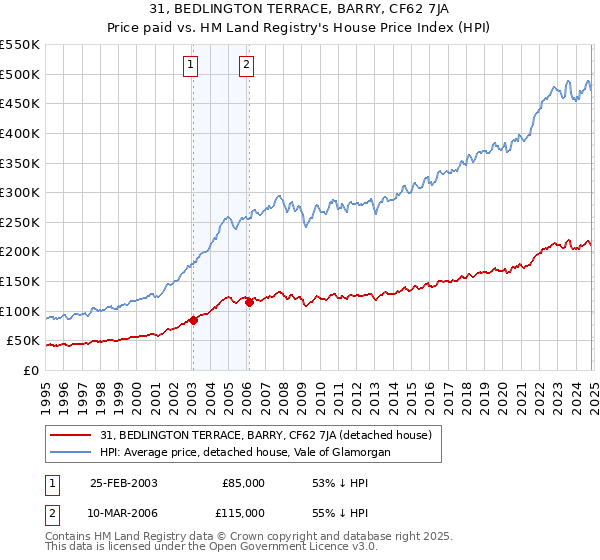 31, BEDLINGTON TERRACE, BARRY, CF62 7JA: Price paid vs HM Land Registry's House Price Index