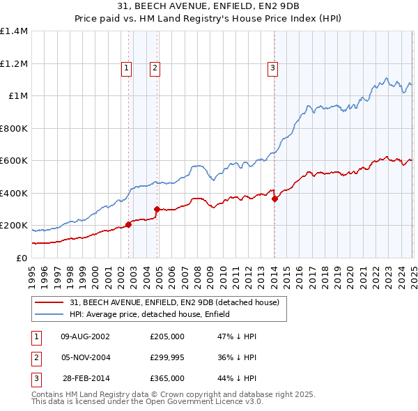 31, BEECH AVENUE, ENFIELD, EN2 9DB: Price paid vs HM Land Registry's House Price Index