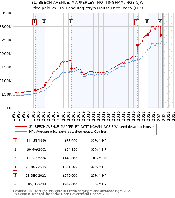 31, BEECH AVENUE, MAPPERLEY, NOTTINGHAM, NG3 5JW: Price paid vs HM Land Registry's House Price Index