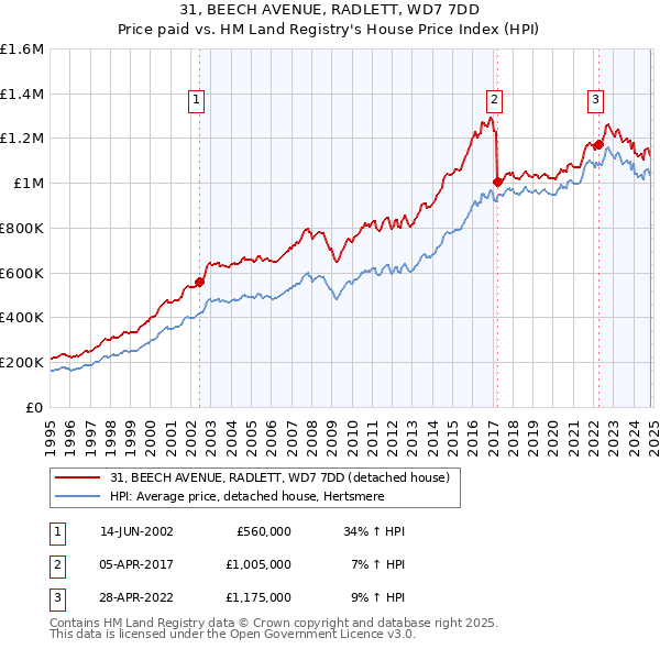 31, BEECH AVENUE, RADLETT, WD7 7DD: Price paid vs HM Land Registry's House Price Index