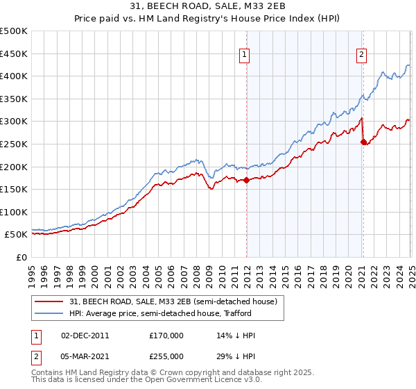 31, BEECH ROAD, SALE, M33 2EB: Price paid vs HM Land Registry's House Price Index