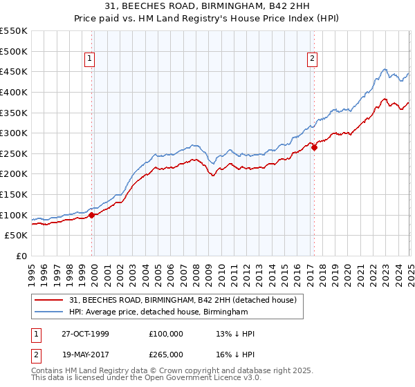 31, BEECHES ROAD, BIRMINGHAM, B42 2HH: Price paid vs HM Land Registry's House Price Index