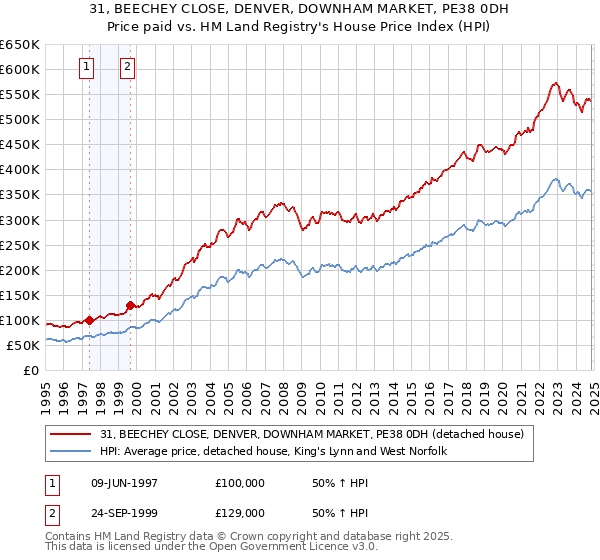 31, BEECHEY CLOSE, DENVER, DOWNHAM MARKET, PE38 0DH: Price paid vs HM Land Registry's House Price Index