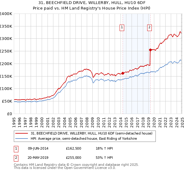 31, BEECHFIELD DRIVE, WILLERBY, HULL, HU10 6DF: Price paid vs HM Land Registry's House Price Index