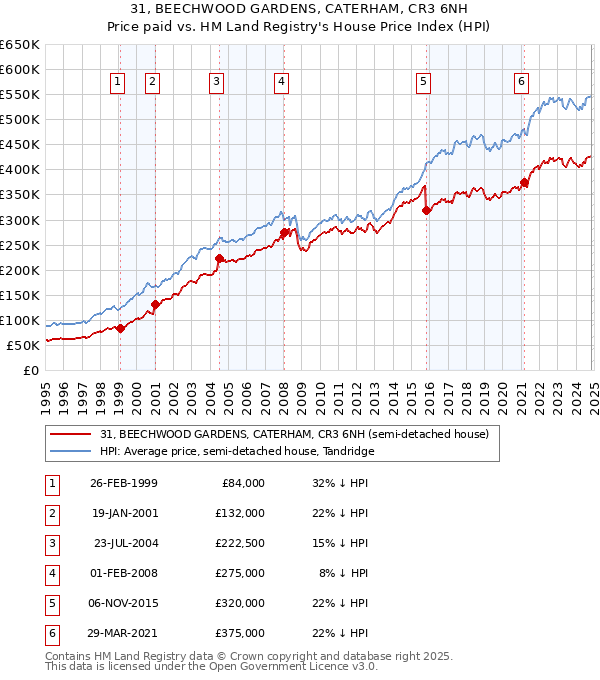 31, BEECHWOOD GARDENS, CATERHAM, CR3 6NH: Price paid vs HM Land Registry's House Price Index