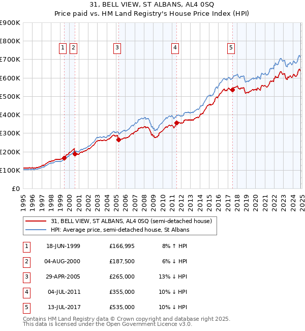 31, BELL VIEW, ST ALBANS, AL4 0SQ: Price paid vs HM Land Registry's House Price Index