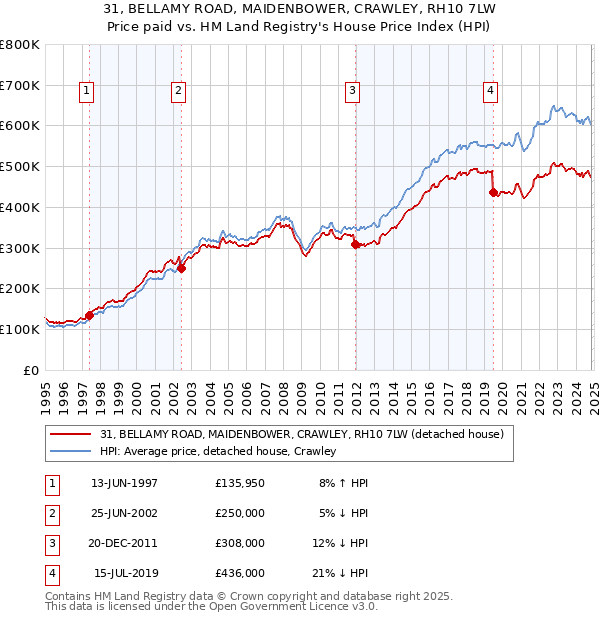 31, BELLAMY ROAD, MAIDENBOWER, CRAWLEY, RH10 7LW: Price paid vs HM Land Registry's House Price Index