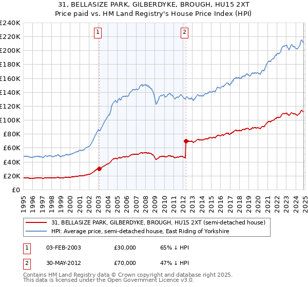 31, BELLASIZE PARK, GILBERDYKE, BROUGH, HU15 2XT: Price paid vs HM Land Registry's House Price Index