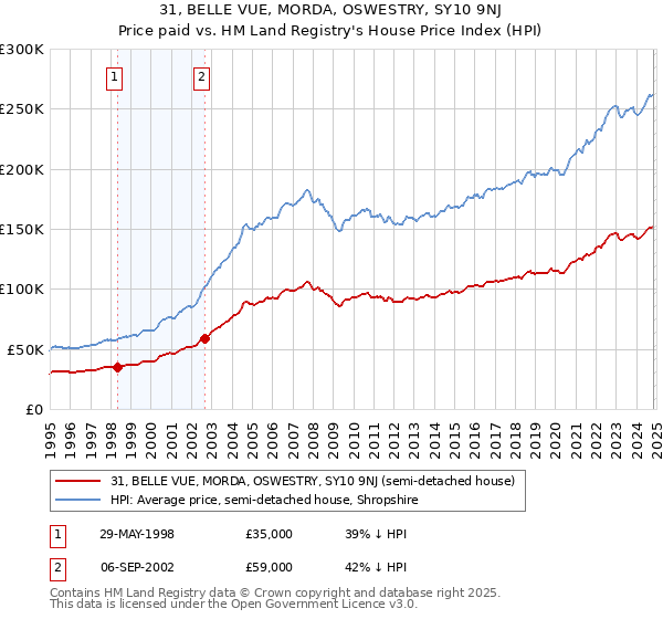 31, BELLE VUE, MORDA, OSWESTRY, SY10 9NJ: Price paid vs HM Land Registry's House Price Index