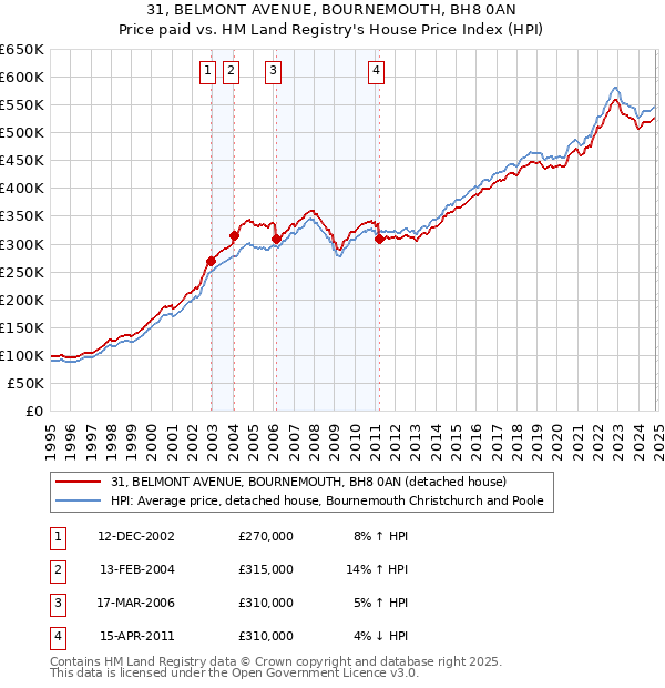 31, BELMONT AVENUE, BOURNEMOUTH, BH8 0AN: Price paid vs HM Land Registry's House Price Index