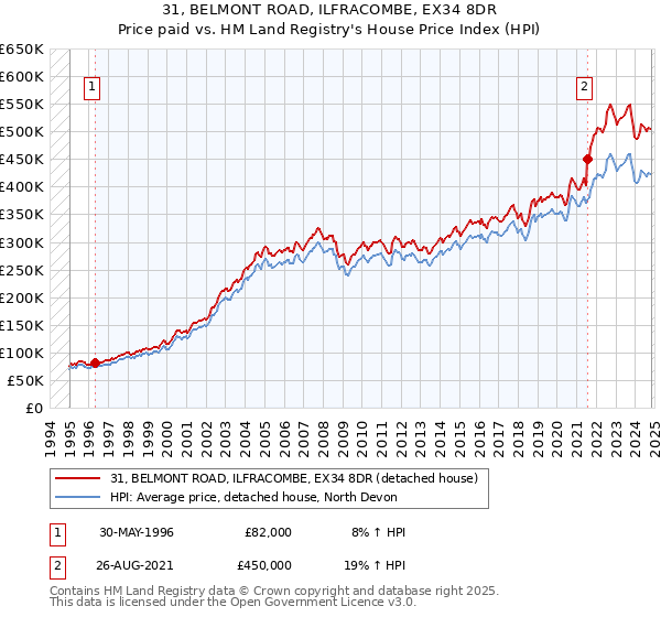 31, BELMONT ROAD, ILFRACOMBE, EX34 8DR: Price paid vs HM Land Registry's House Price Index