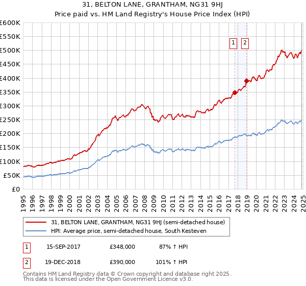 31, BELTON LANE, GRANTHAM, NG31 9HJ: Price paid vs HM Land Registry's House Price Index