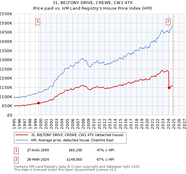 31, BELTONY DRIVE, CREWE, CW1 4TX: Price paid vs HM Land Registry's House Price Index